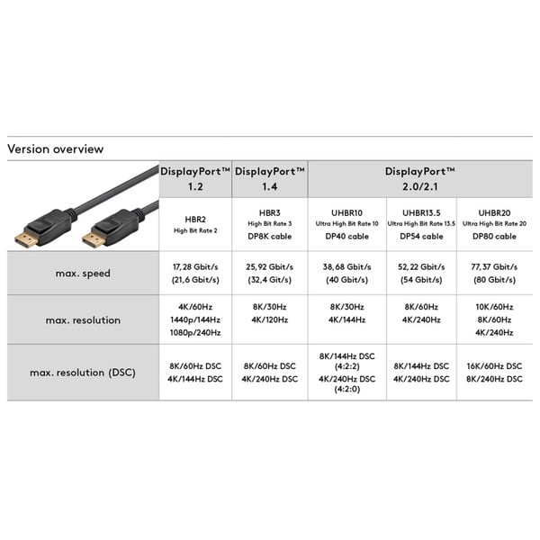 (€ 2,74 / 1 m) goobay Essential câble DisplayPort Stecker > DisplayPort Stecker, 8K / 144Hz - goobay - vue 4